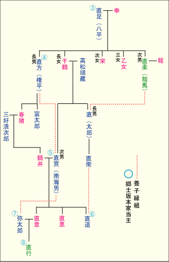坂本家系図